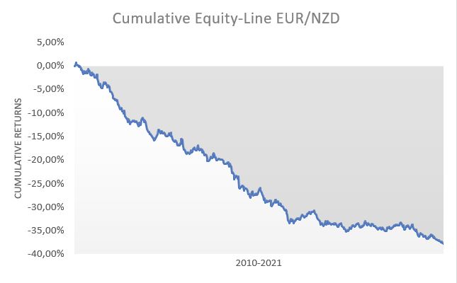 equity line EURNZD equity line EURNZD