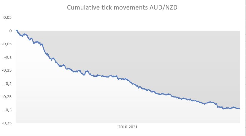 AUDNZD 12.00 AUDNZD 12.00