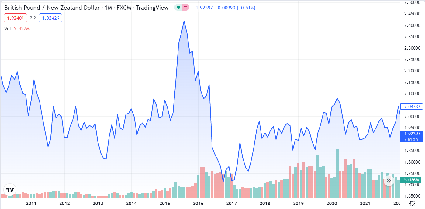 GBP NZD ven tradinwiw GBP NZD ven tradinwiw